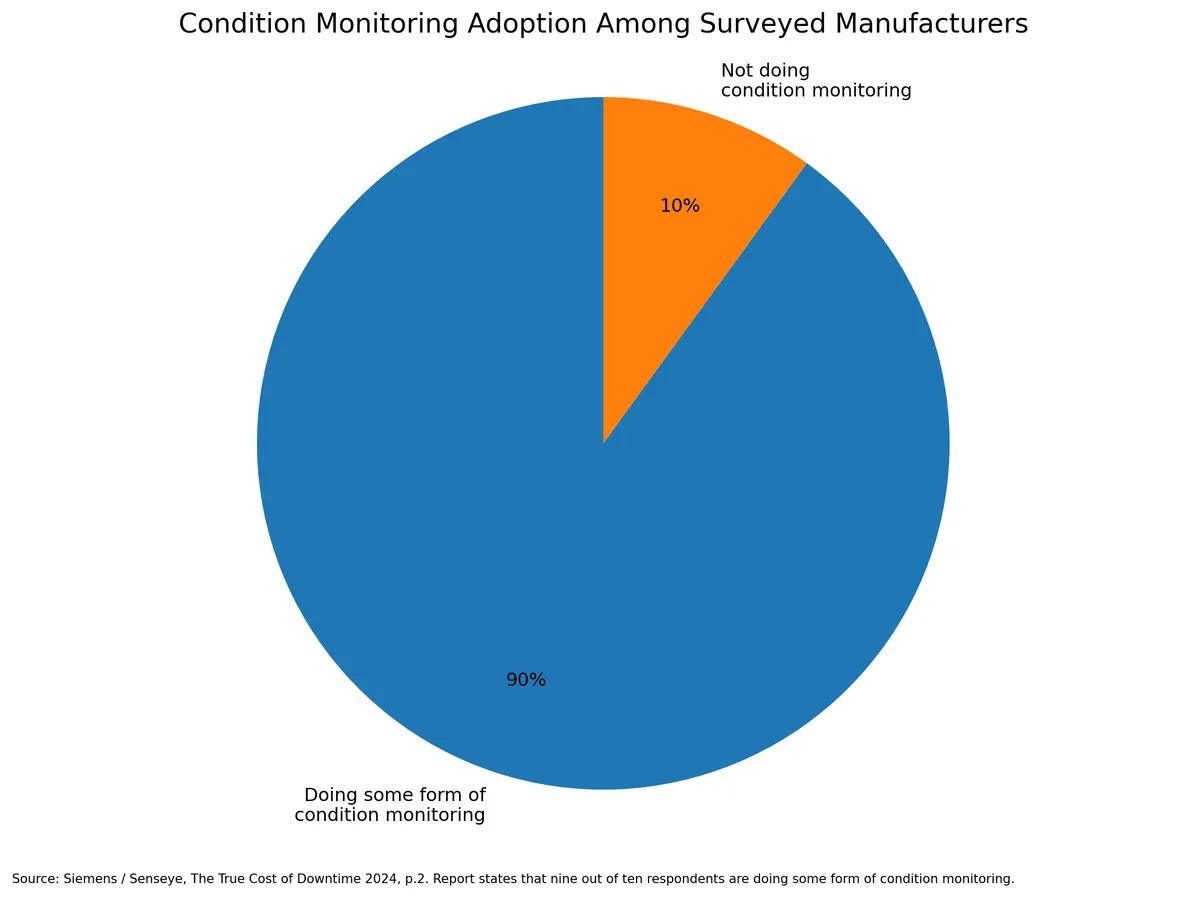 Condition monitoring and spare parts data for automation equipment