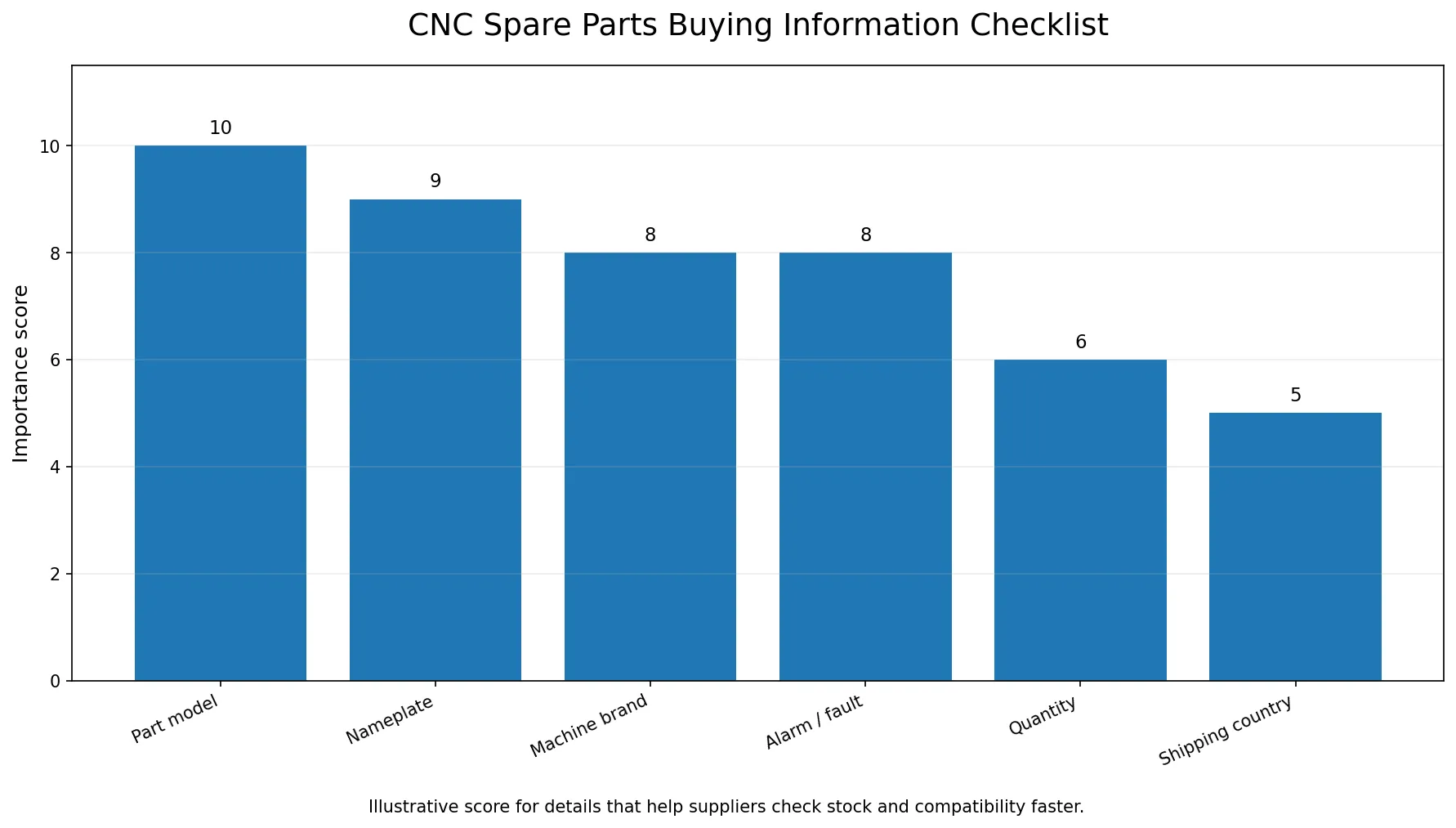 CNC spare parts buying information checklist bar chart