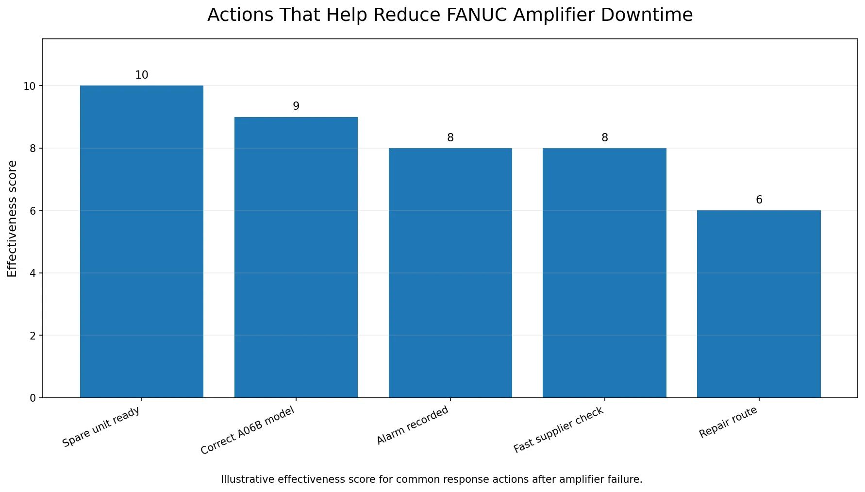 FANUC amplifier failure downtime reduction actions bar chart