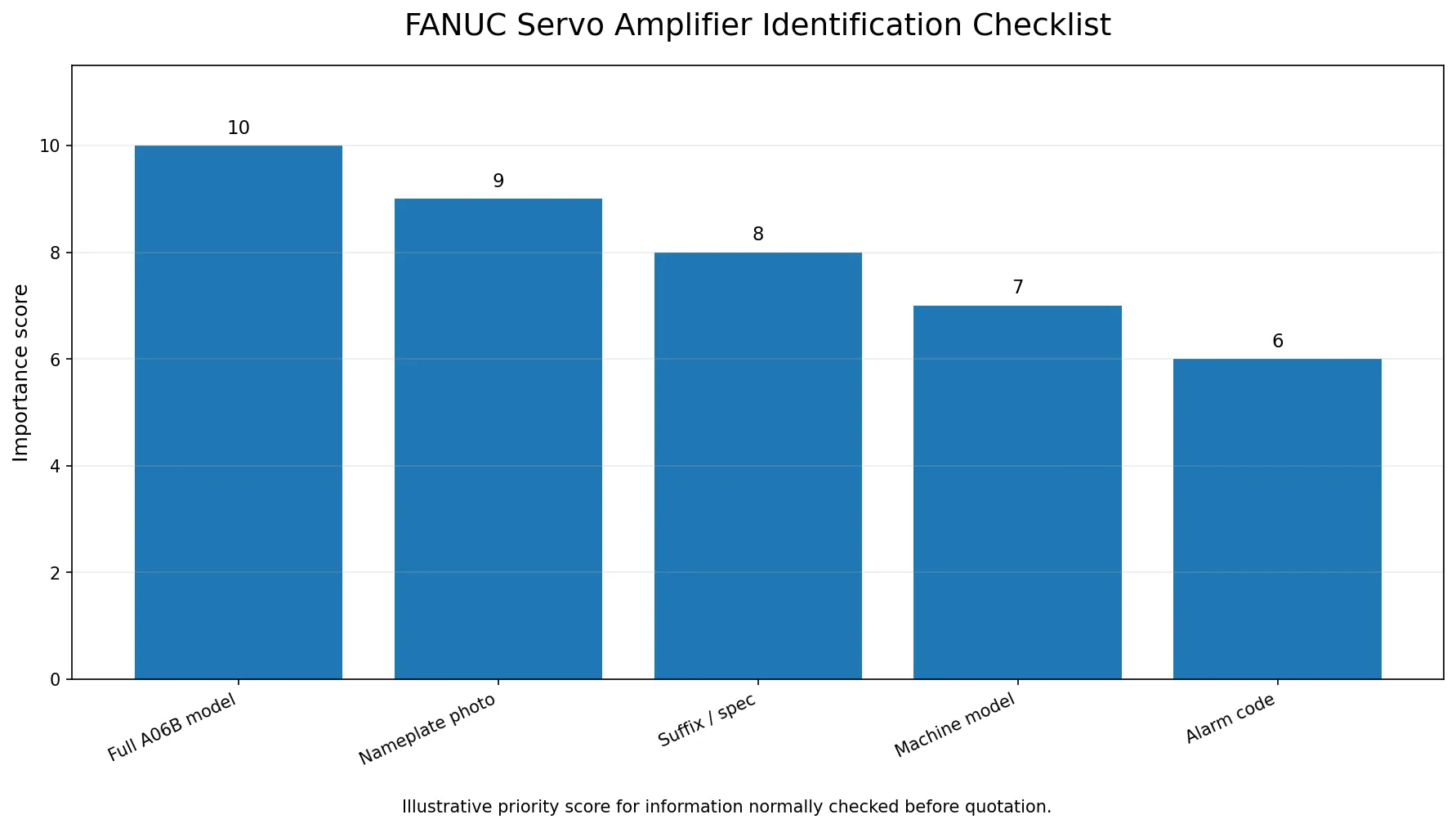 FANUC servo amplifier model number identification checklist bar chart