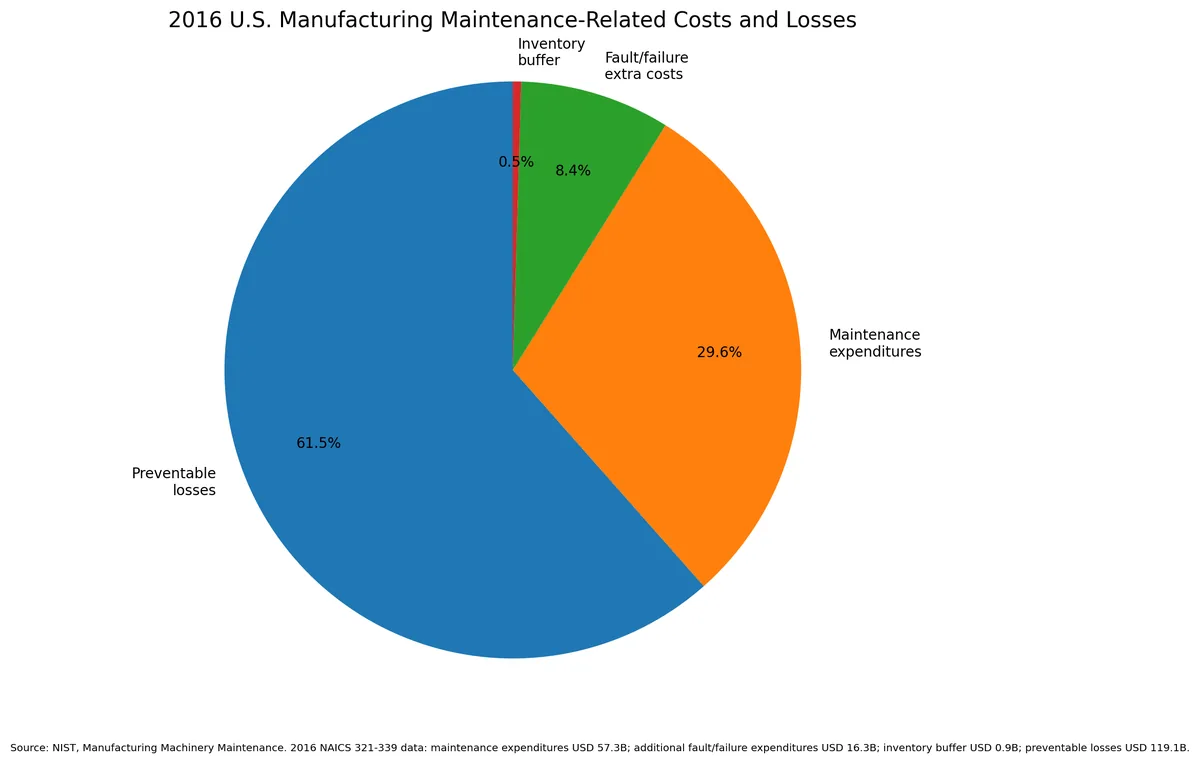 Maintenance cost and preventable loss data for legacy CNC equipment