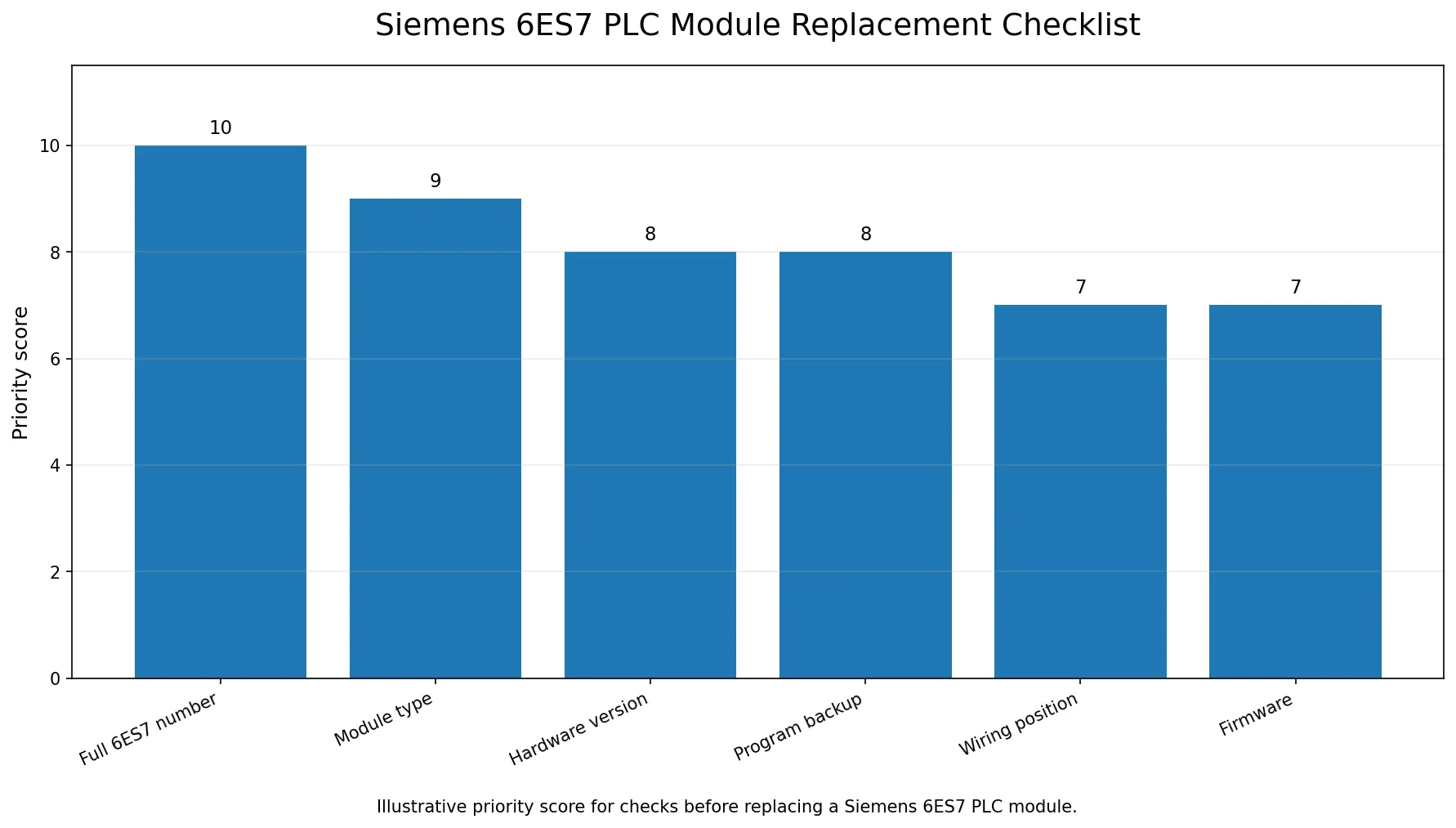 Siemens 6ES7 PLC module replacement checklist bar chart